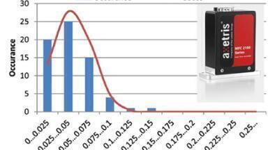 Mass Flow Controllers with World-Class Repeatability