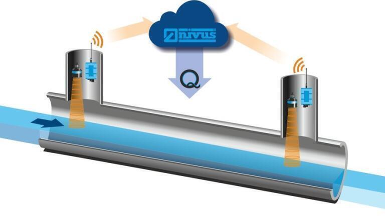 New Novel Contactless Flow Measurement