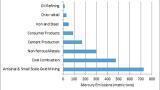 The Market for Mercury Removal will be Growing Robustly in the Next Decade