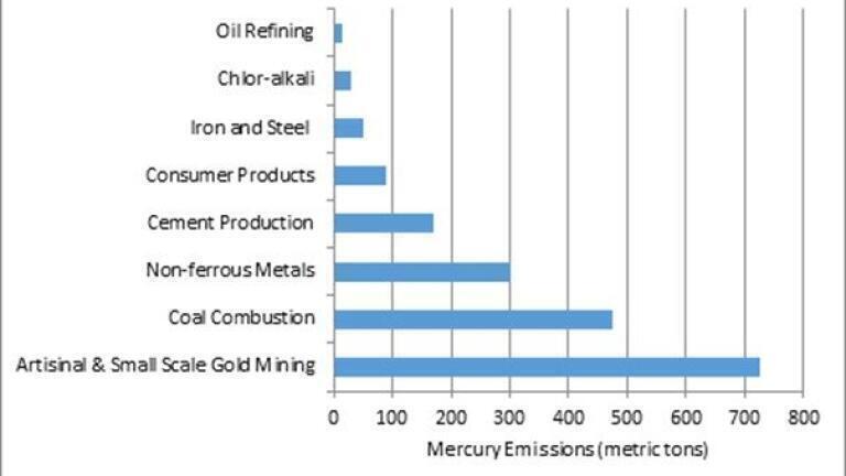 The Market for Mercury Removal will be Growing Robustly in the Next Decade