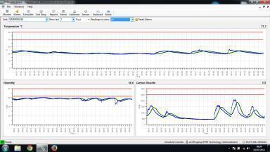 Control Air Quality with Temperature, Humidity and Carbon Dioxide Monitor