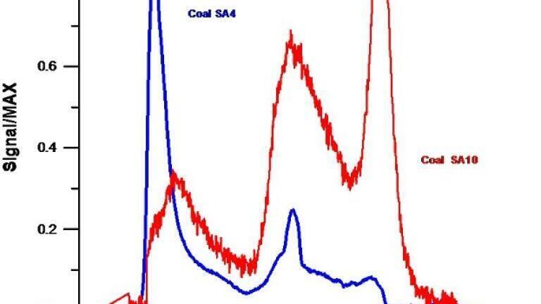 Thermospectra of mercury in bituminous coal from Vaal (SA4, total Hg 540 ppb) and Highveld (SA10, total Hg 195 ppb) coal fields (South Africa).