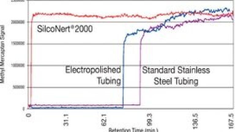 SilcoNert-coated sample flow paths yield nearly-instant signal from instruments.