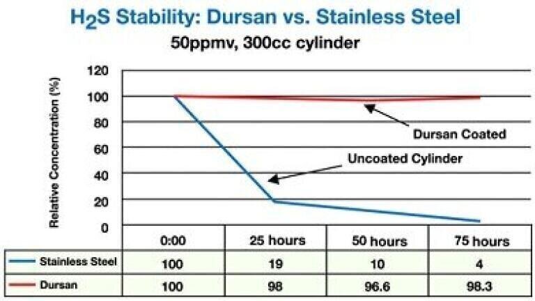 Dursan-coated sample cylinders retain almost 100% of H2S samples after three days. Uncoated cylinders consume nearly the entire sample within one day.