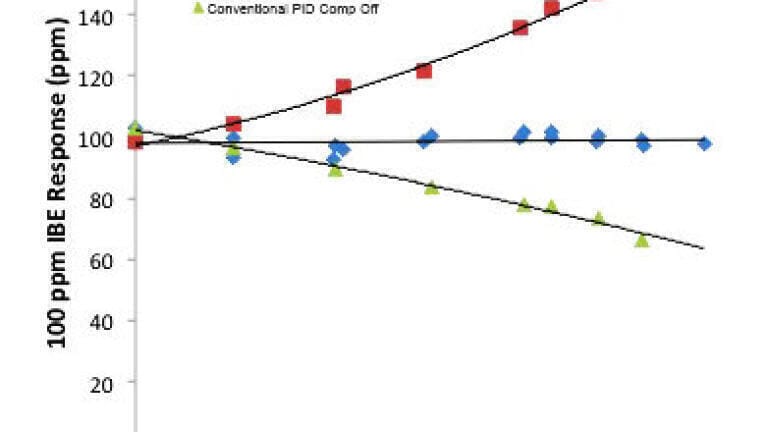 Effect of RH on Tiger V competing PID instrument.