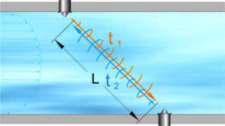 Figure: Schematic illustration of transit time difference principle