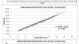 Sodar Precision Getting Very Close to Lidar Precision