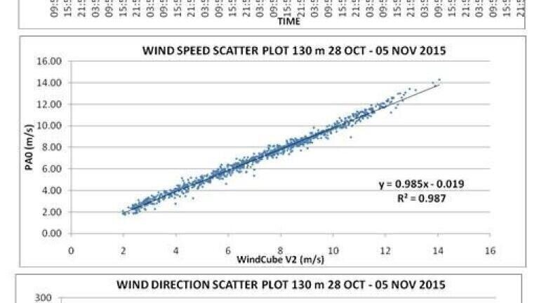 Sodar Precision Getting Very Close to Lidar Precision