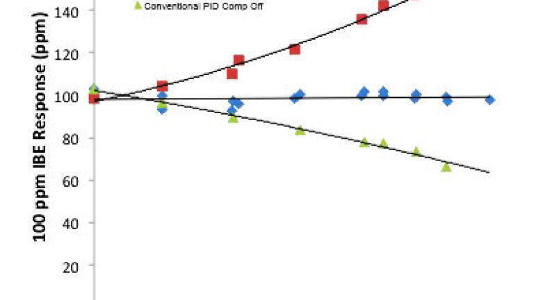 Condensing or humid atmospheres are no sweat for Falco Fixed PID from Ion Science