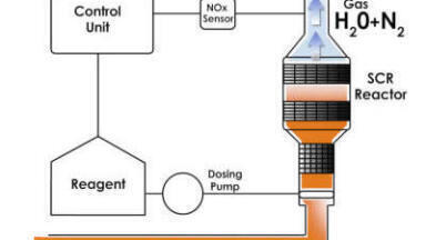 Back-Up Urea Supplies for NOx Control Systems