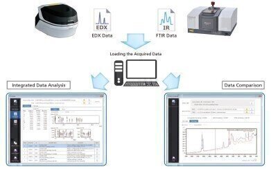 Industry's first EDX-FTIR contaminant finder and material inspector