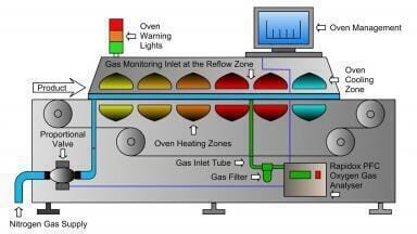 Detecting Residual Oxygen Within Solder Reflow