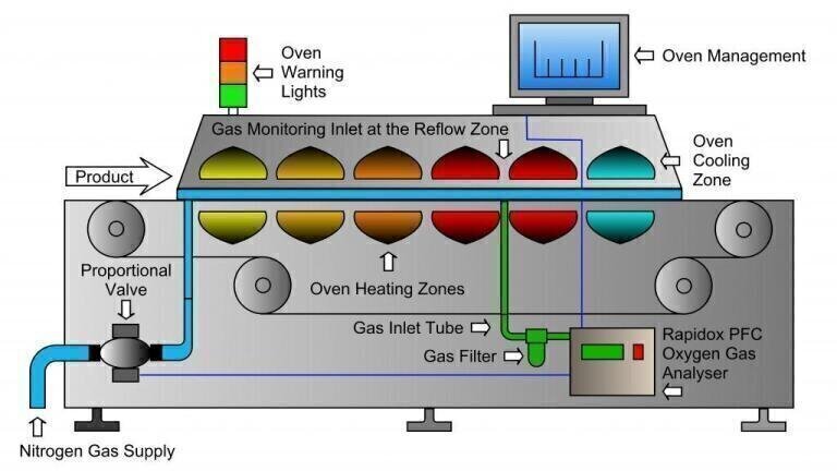 Detecting Residual Oxygen Within Solder Reflow