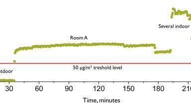 Indoor Air Quality Measurements with GASERA ONE FORMALDEHYDE