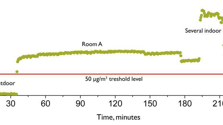 Indoor Air Quality Measurements with GASERA ONE FORMALDEHYDE