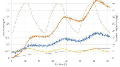 Evaporative Emissions Testing with the GASERA ONE SHED