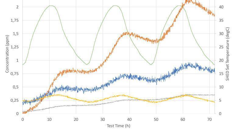 Evaporative Emissions Testing with the GASERA ONE SHED