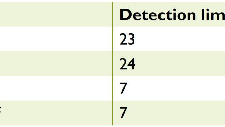 Detection limits measured with the GASERA ONE SHED
