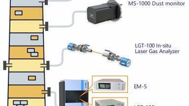 Gas Analyzers for Industrial and Environmental EmissionsGas Analyzers for Industrial and Environmental Emissions