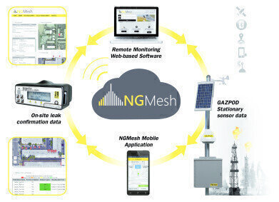 A Comprehensive Tool for Emissions Monitoring and Leak Remediation