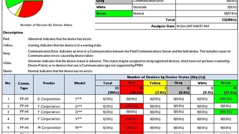 Plant monitoring software tool updated to include new maintenance and operations support function for the display of statistical information on the status of all plant devices
