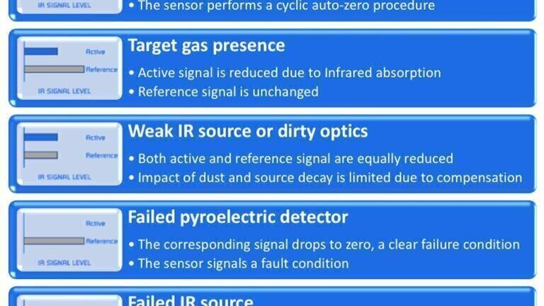Is your sensor fail-safe?