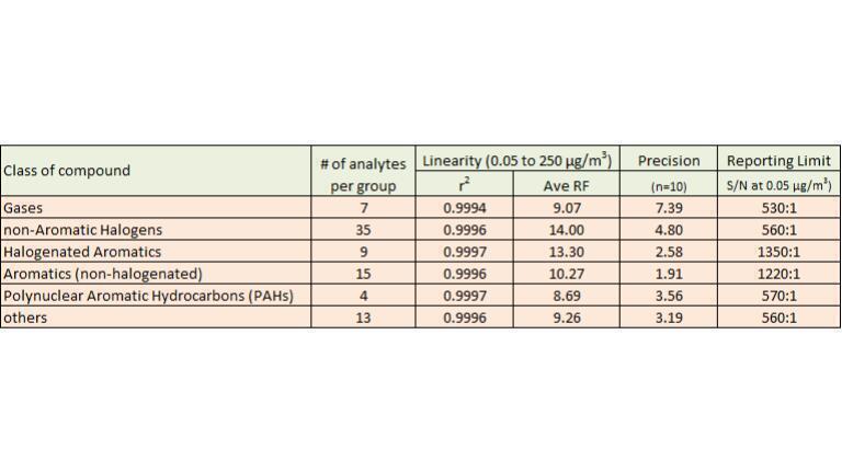 
Table 1: Precision, linearity, and reporting limits generated by this study.
