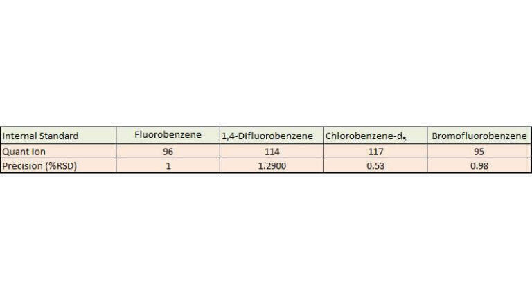 Table 2: Precision of the automated internal standard (n = 15).