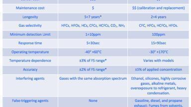 Refrigerant leak detection: IR vs SEMICONDUCTOR SENSORS