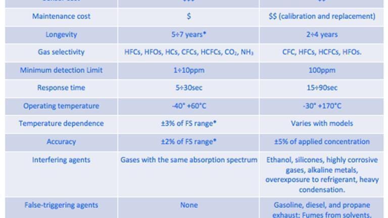 Refrigerant leak detection: IR vs SEMICONDUCTOR SENSORS