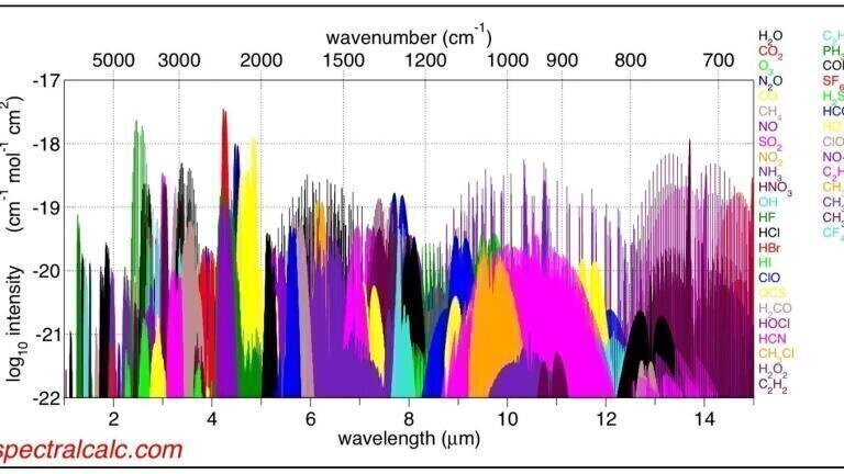 Infrared absorption bands of all major trace gases https://commons.wikimedia.org/wiki/File:Spectralcalc_infrared_bands.png
