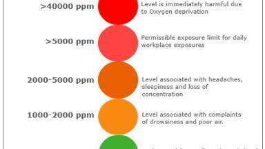 CO2 datalogger goes on the road - with surprising results