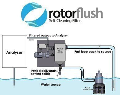 Self-cleaning filers for dirty and contaminated water