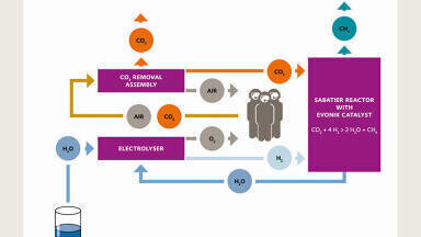 Evonik catalyst in the life support system of the International Space Station