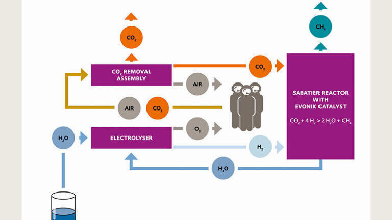 Evonik catalyst in the life support system of the International Space Station
