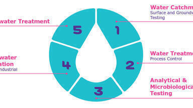 Water Quality Testing: Solutions from Catchment to Waste