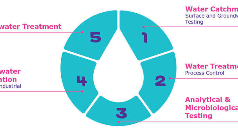 Water Quality Testing: Solutions from Catchment to Waste
