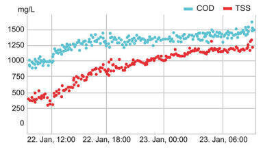 Management of a dairy WWTP with online COD analysis in Germany
