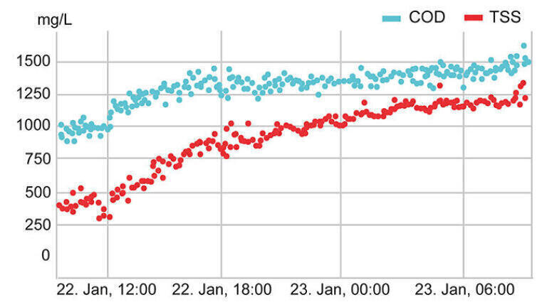Management of a dairy WWTP with online COD analysis in Germany