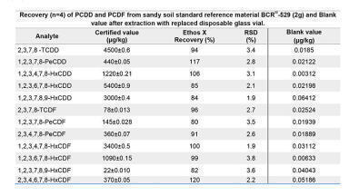 Overcome the memory effect in dioxins extraction