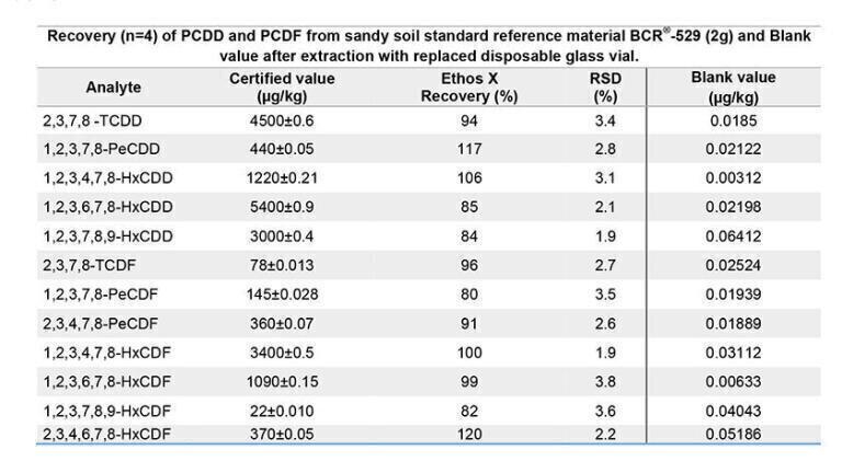 Overcome the memory effect in dioxins extraction