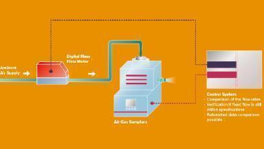 Verification of microbial environmental air gas samplers