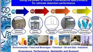 Experience, performance, reliability and support for environmental analysts