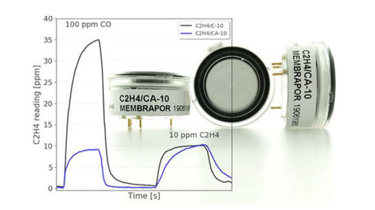 New, highly selective ethylene (C2H4) sensor