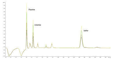 Accurate determination of fluorine, chlorine, and sulphur at trace level (