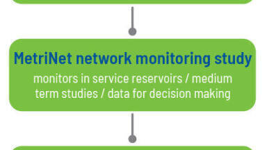 Another step in the journey towards smart water networks