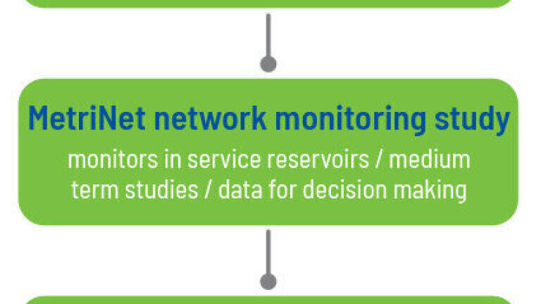 Another step in the journey towards smart water networks