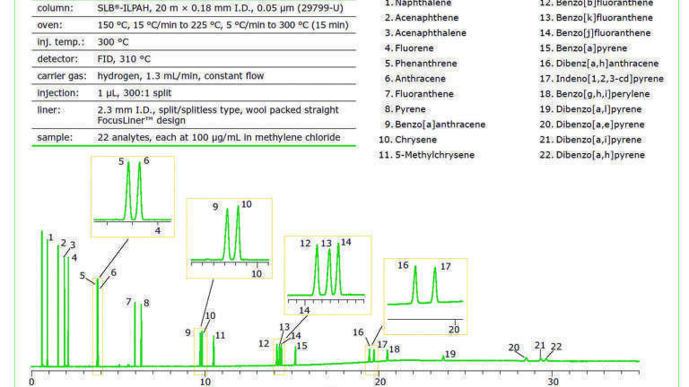 Figure 2 - 22-Component PAH Mix