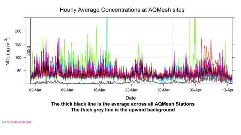 New Breathe London data: Covid-19 confinement measures reduce London air pollution