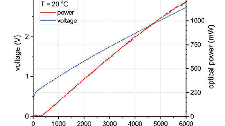 Figure 2: Power, voltage and current characteristics of a nanoplus 2145 nm high-power FP laser diode